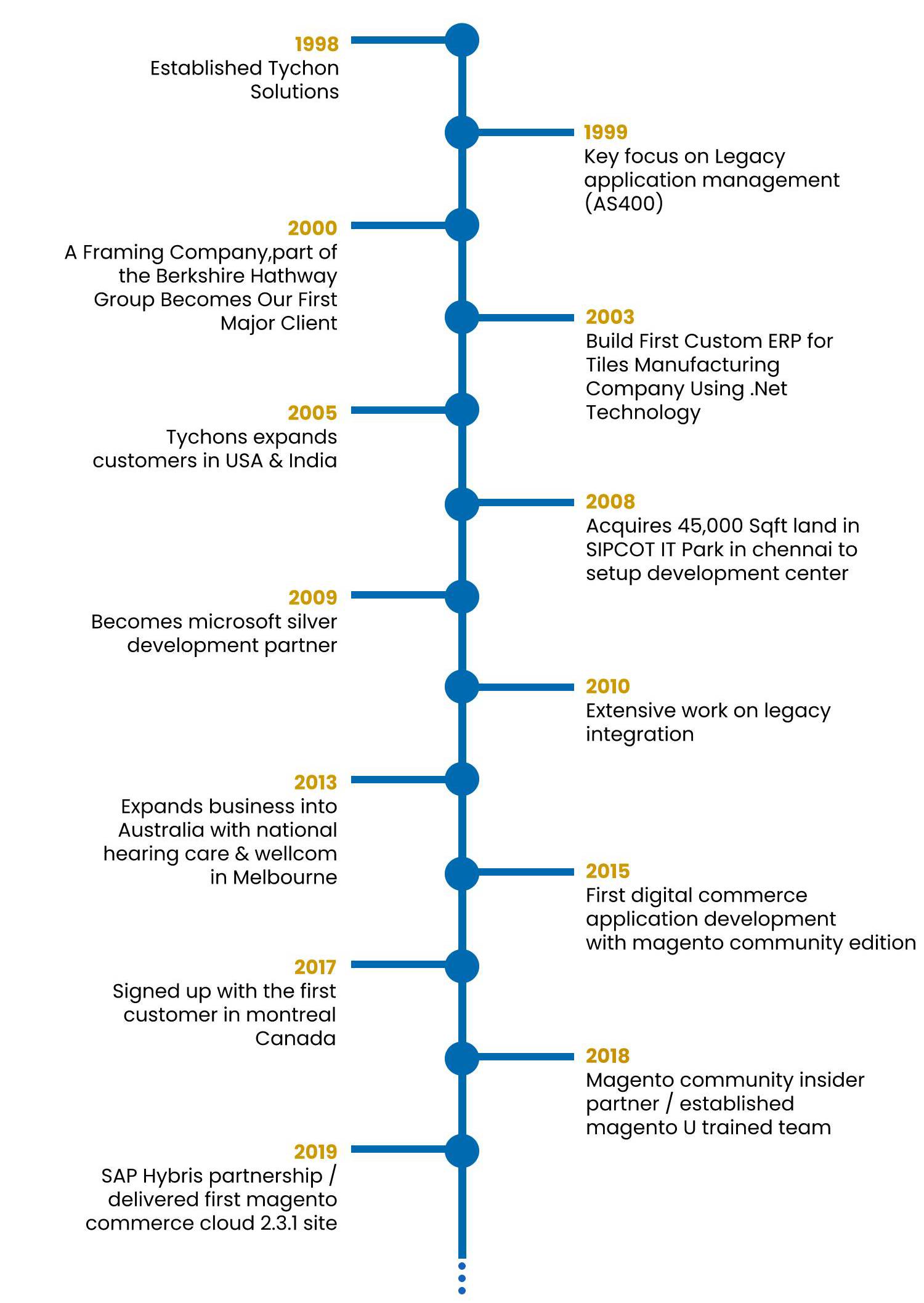 timeline